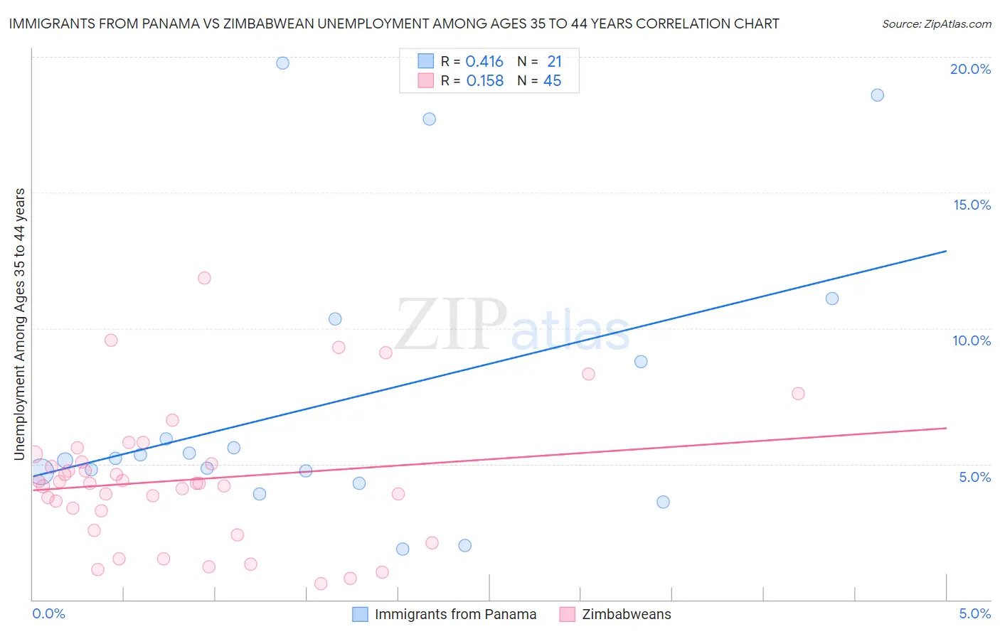 Immigrants from Panama vs Zimbabwean Unemployment Among Ages 35 to 44 years
