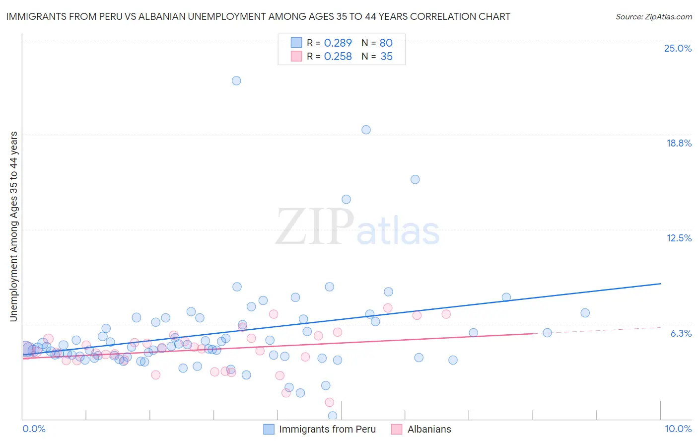 Immigrants from Peru vs Albanian Unemployment Among Ages 35 to 44 years