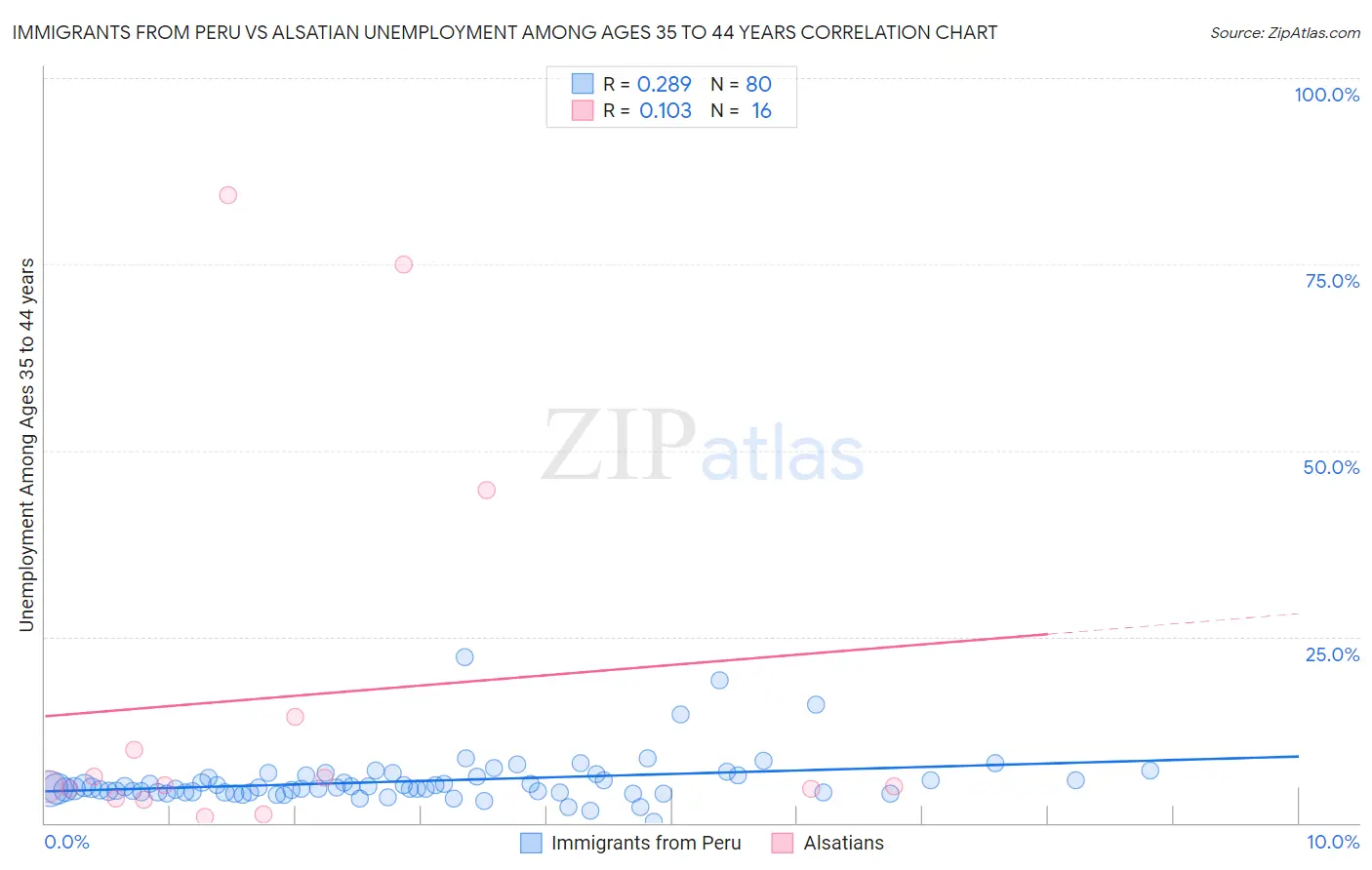 Immigrants from Peru vs Alsatian Unemployment Among Ages 35 to 44 years