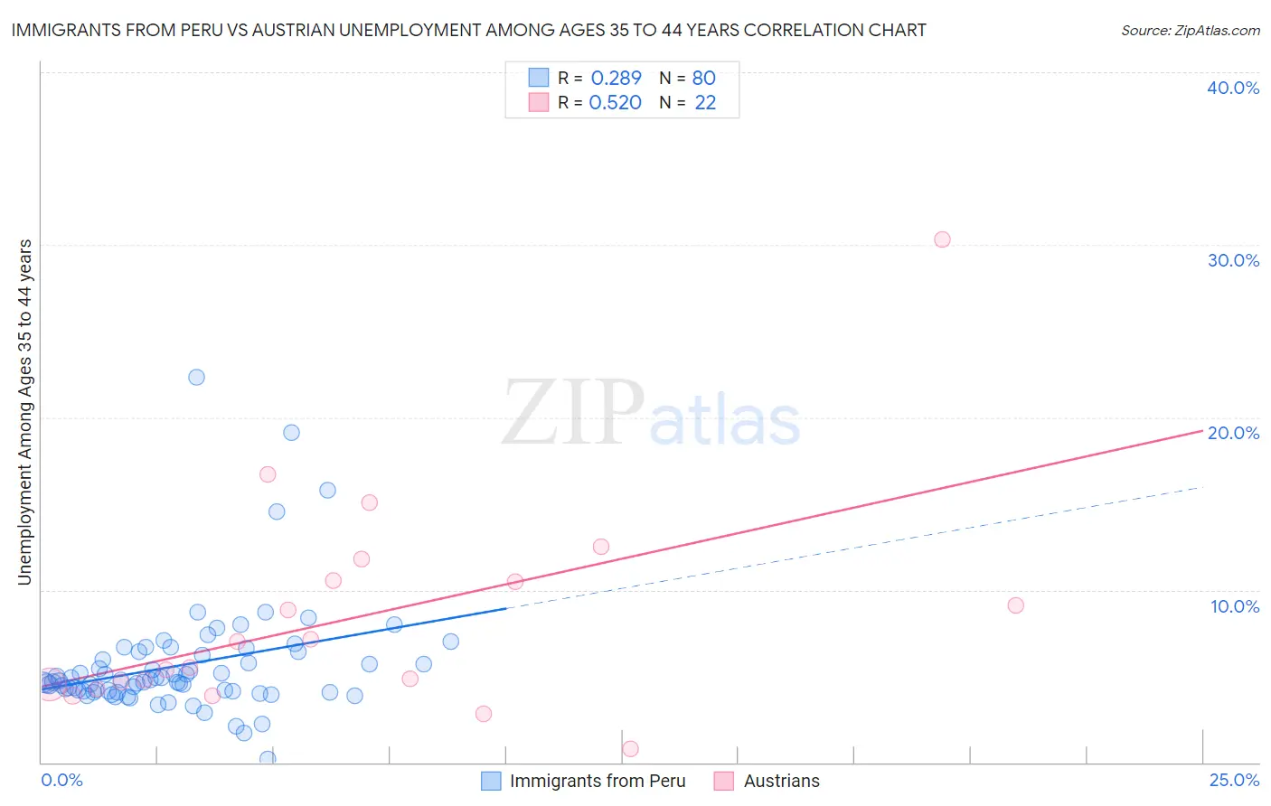 Immigrants from Peru vs Austrian Unemployment Among Ages 35 to 44 years