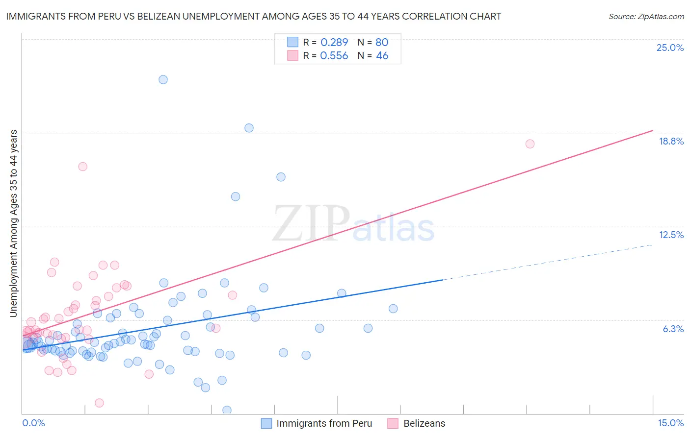 Immigrants from Peru vs Belizean Unemployment Among Ages 35 to 44 years