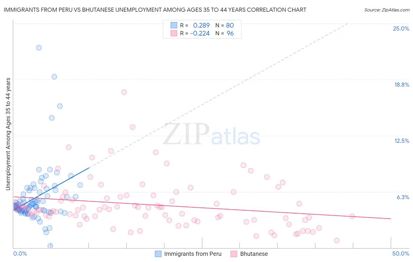 Immigrants from Peru vs Bhutanese Unemployment Among Ages 35 to 44 years