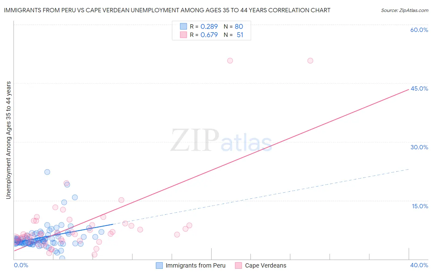 Immigrants from Peru vs Cape Verdean Unemployment Among Ages 35 to 44 years