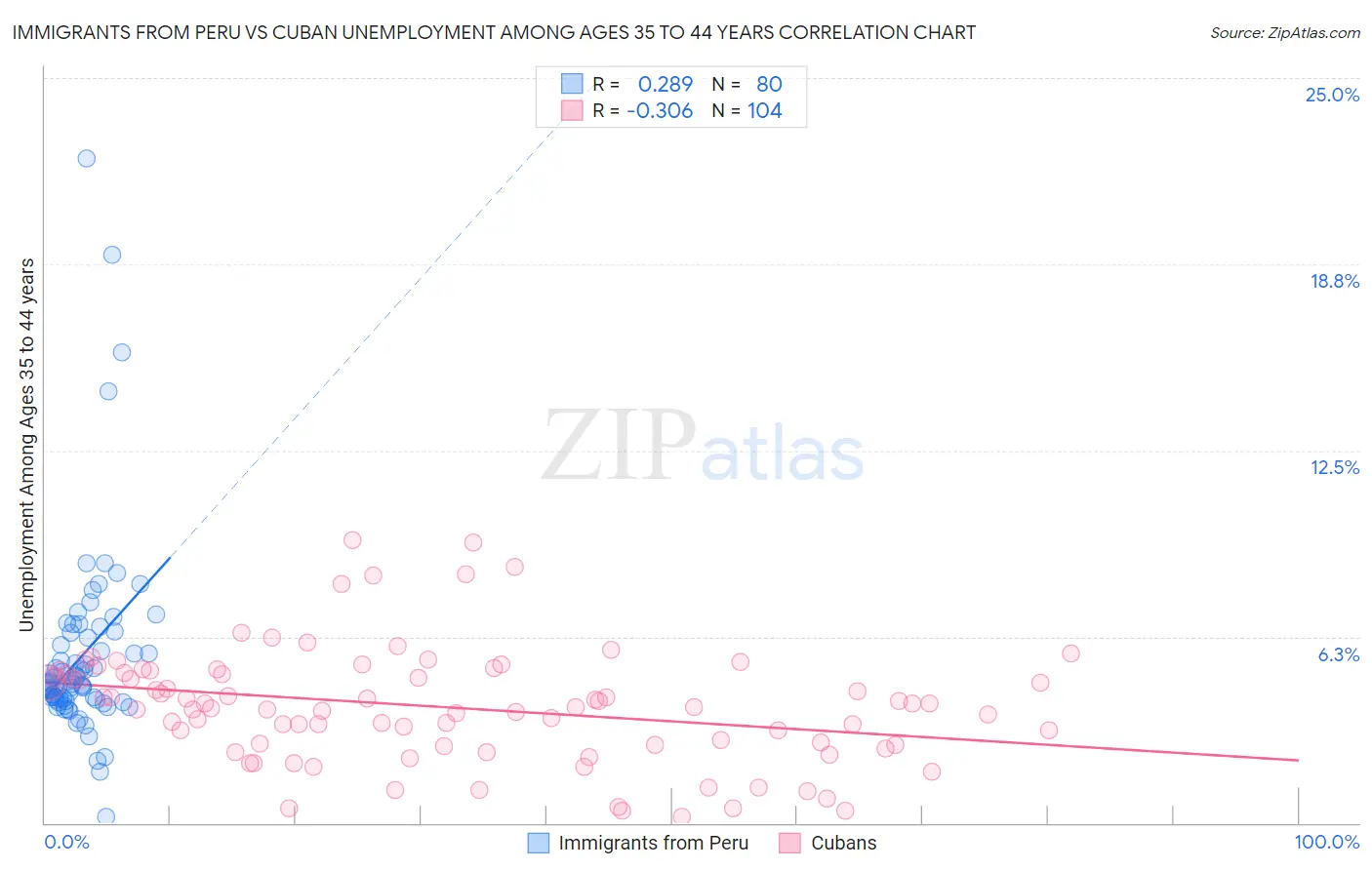 Immigrants from Peru vs Cuban Unemployment Among Ages 35 to 44 years