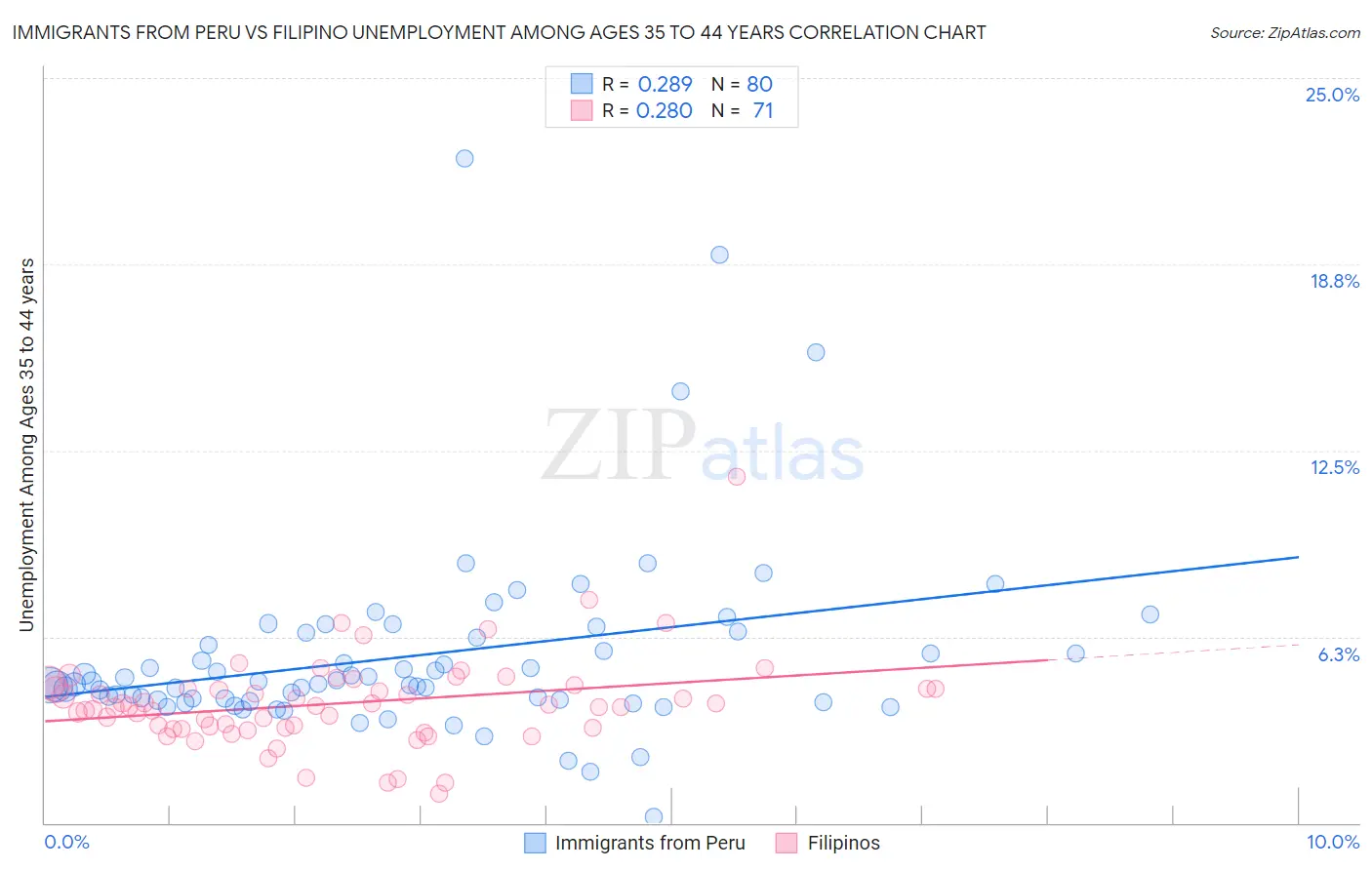 Immigrants from Peru vs Filipino Unemployment Among Ages 35 to 44 years