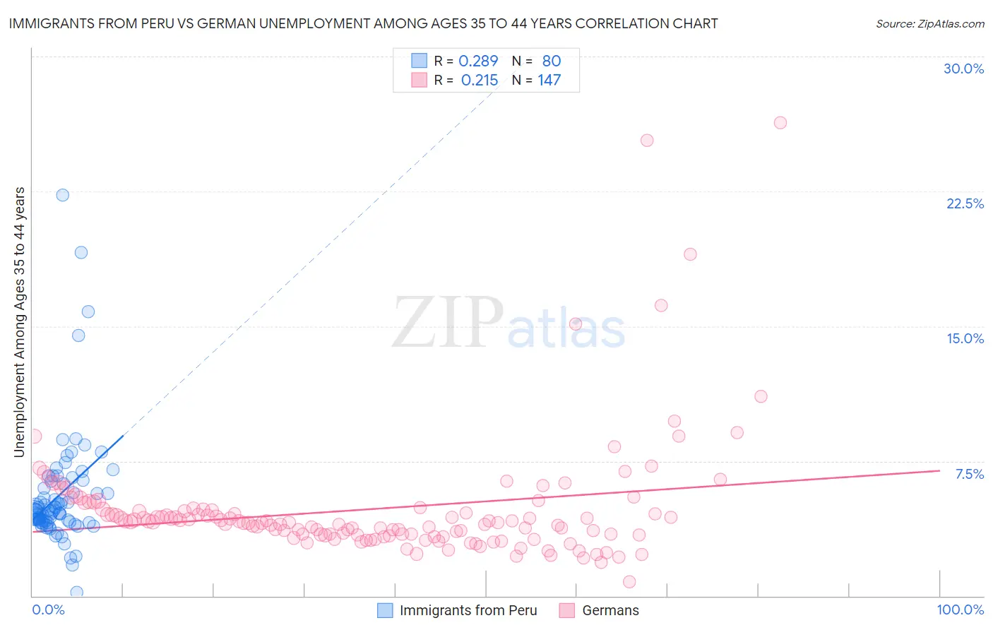 Immigrants from Peru vs German Unemployment Among Ages 35 to 44 years