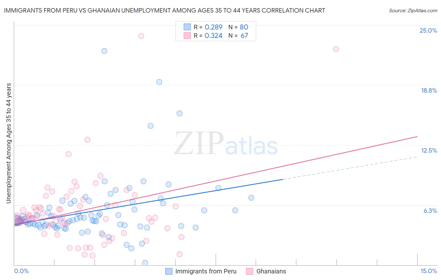Immigrants from Peru vs Ghanaian Unemployment Among Ages 35 to 44 years