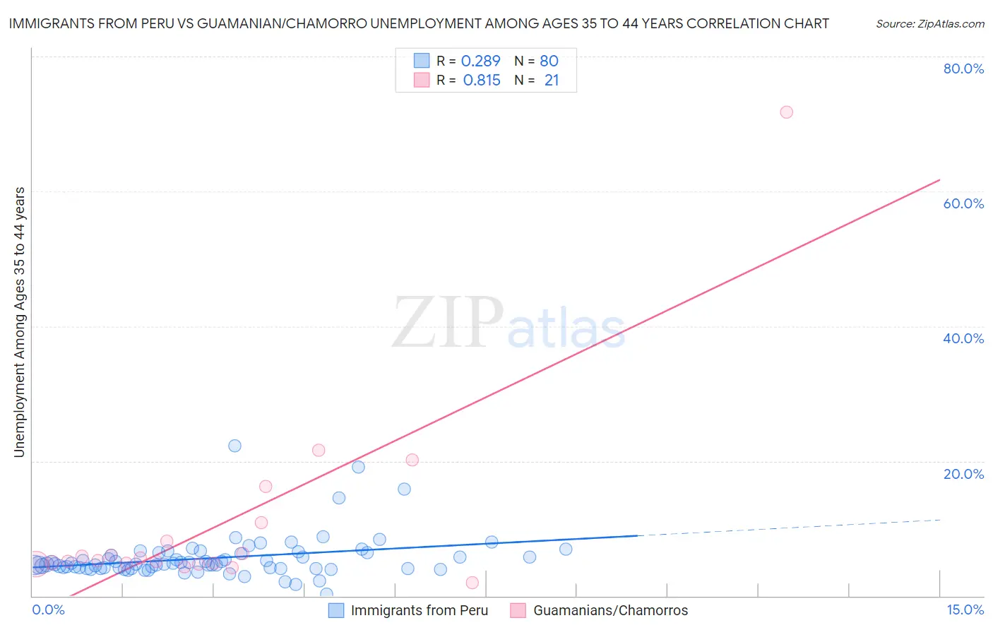 Immigrants from Peru vs Guamanian/Chamorro Unemployment Among Ages 35 to 44 years