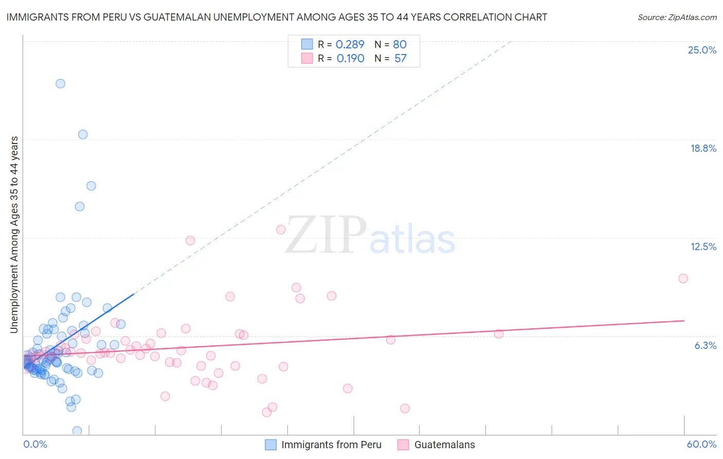 Immigrants from Peru vs Guatemalan Unemployment Among Ages 35 to 44 years