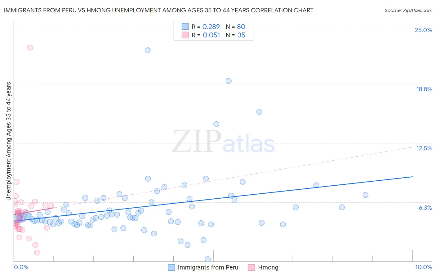 Immigrants from Peru vs Hmong Unemployment Among Ages 35 to 44 years