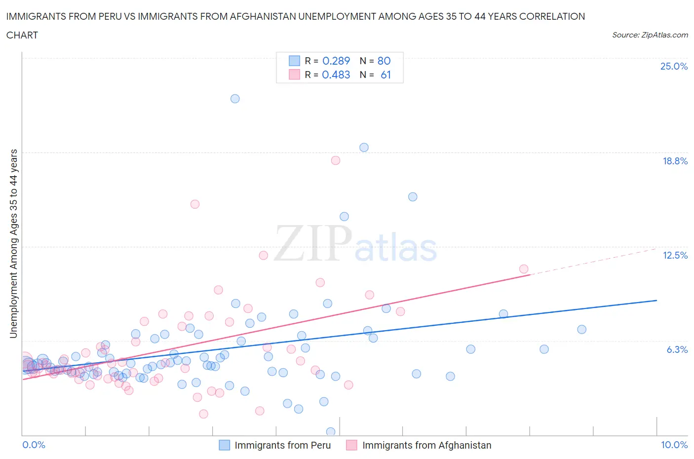 Immigrants from Peru vs Immigrants from Afghanistan Unemployment Among Ages 35 to 44 years