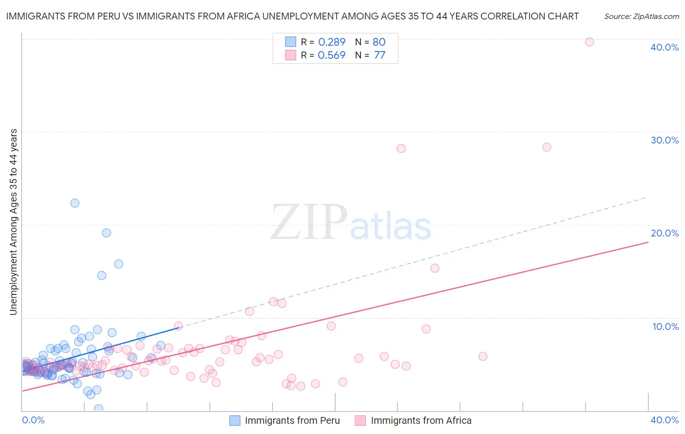 Immigrants from Peru vs Immigrants from Africa Unemployment Among Ages 35 to 44 years