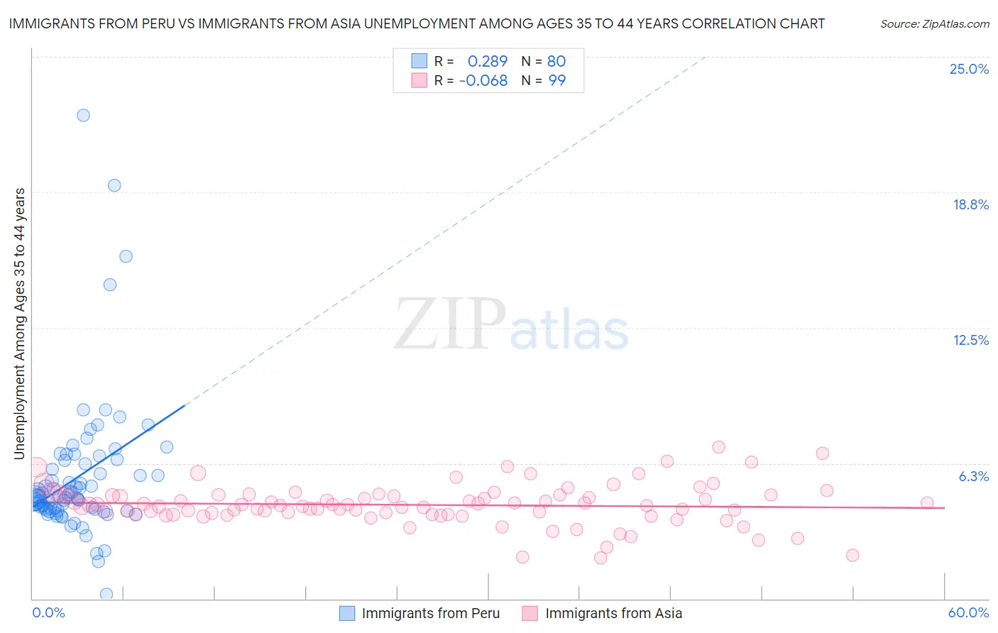 Immigrants from Peru vs Immigrants from Asia Unemployment Among Ages 35 to 44 years
