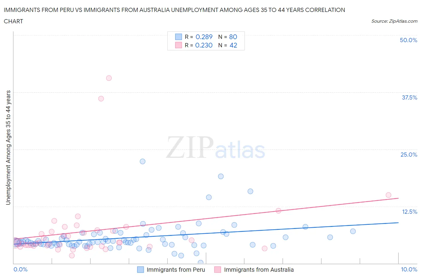 Immigrants from Peru vs Immigrants from Australia Unemployment Among Ages 35 to 44 years