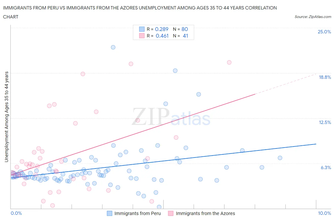 Immigrants from Peru vs Immigrants from the Azores Unemployment Among Ages 35 to 44 years
