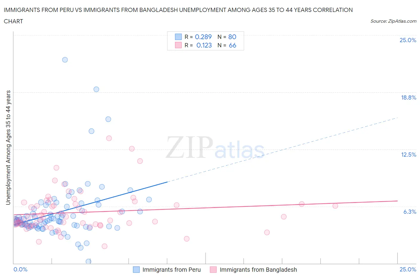 Immigrants from Peru vs Immigrants from Bangladesh Unemployment Among Ages 35 to 44 years