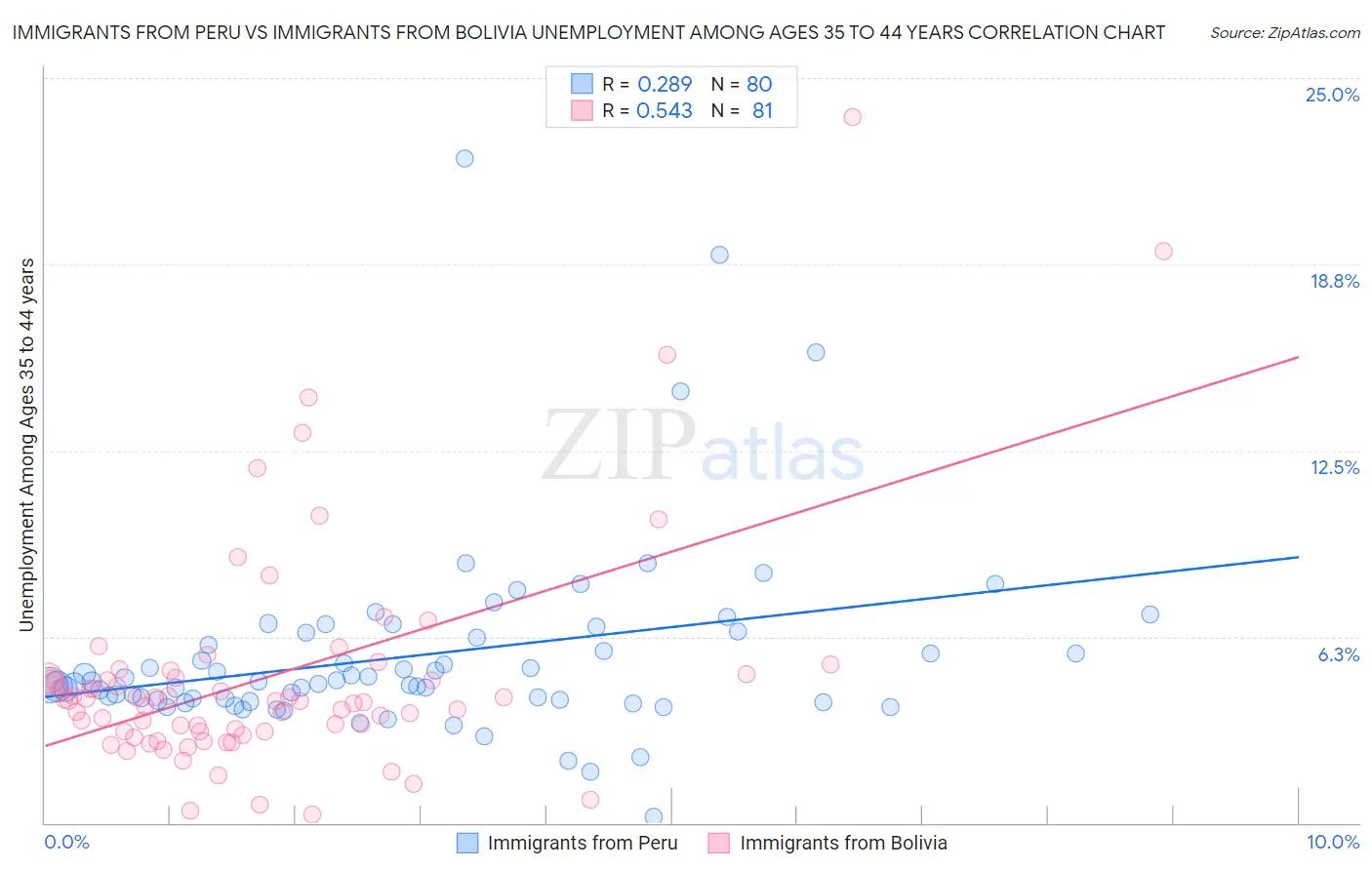 Immigrants from Peru vs Immigrants from Bolivia Unemployment Among Ages 35 to 44 years