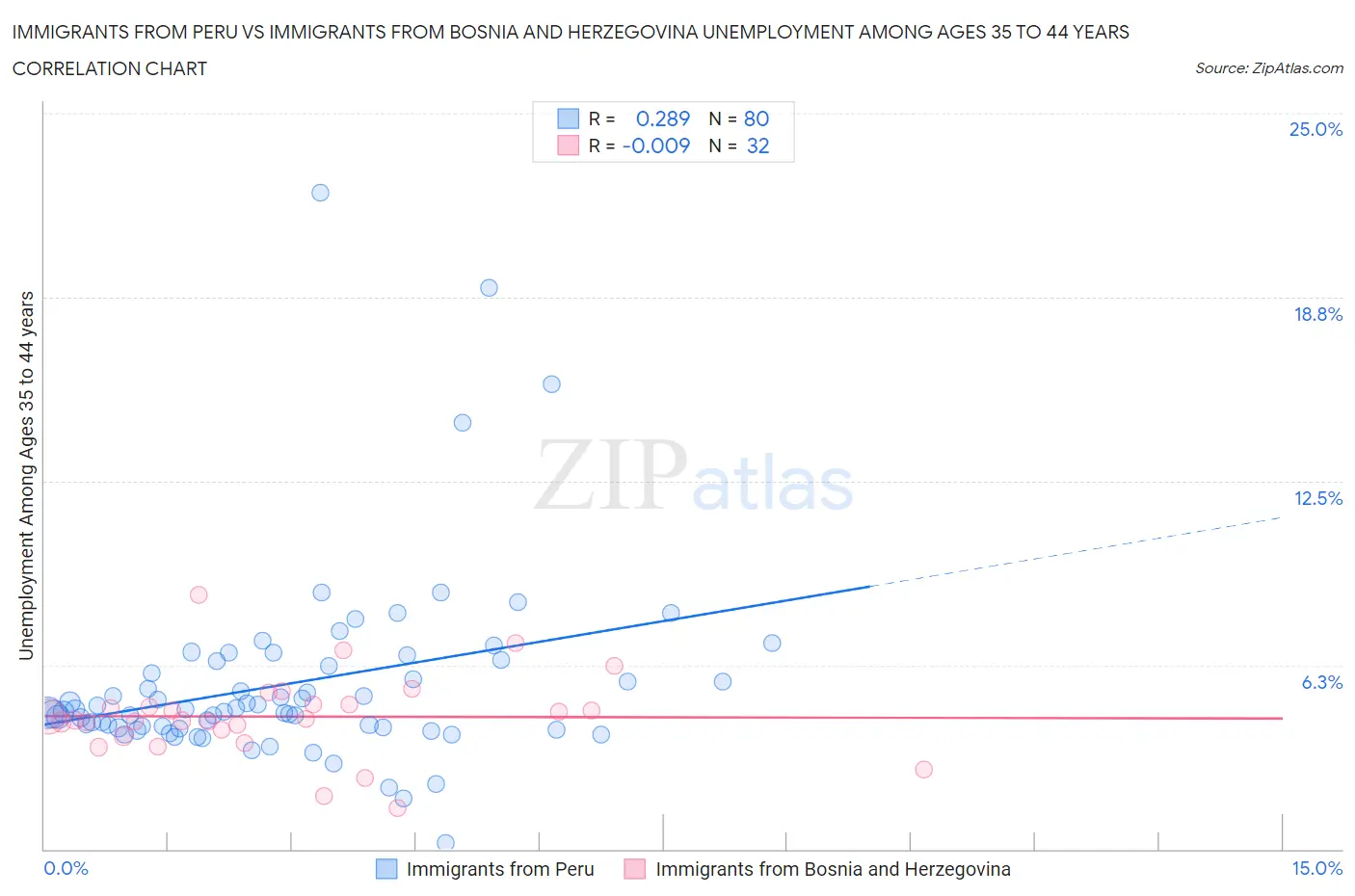 Immigrants from Peru vs Immigrants from Bosnia and Herzegovina Unemployment Among Ages 35 to 44 years