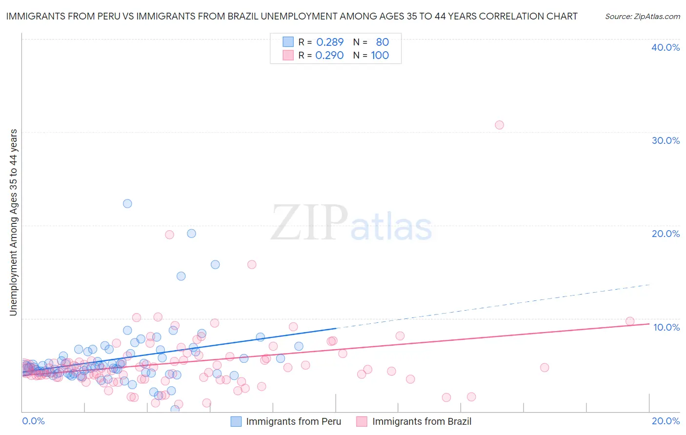Immigrants from Peru vs Immigrants from Brazil Unemployment Among Ages 35 to 44 years