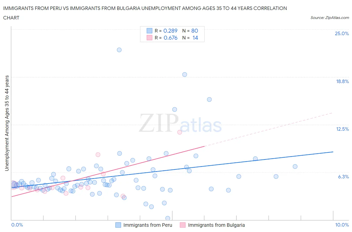 Immigrants from Peru vs Immigrants from Bulgaria Unemployment Among Ages 35 to 44 years
