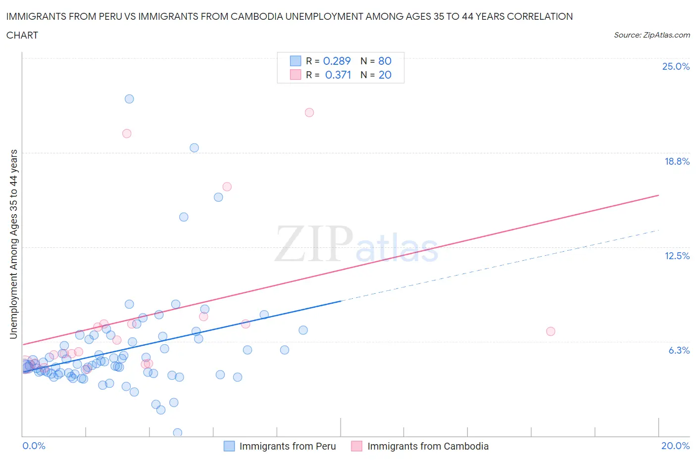 Immigrants from Peru vs Immigrants from Cambodia Unemployment Among Ages 35 to 44 years