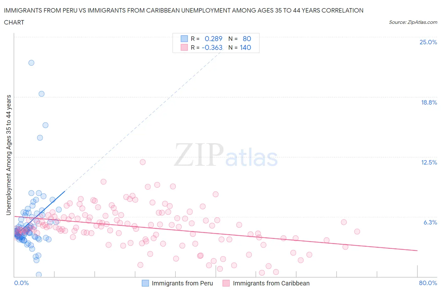 Immigrants from Peru vs Immigrants from Caribbean Unemployment Among Ages 35 to 44 years