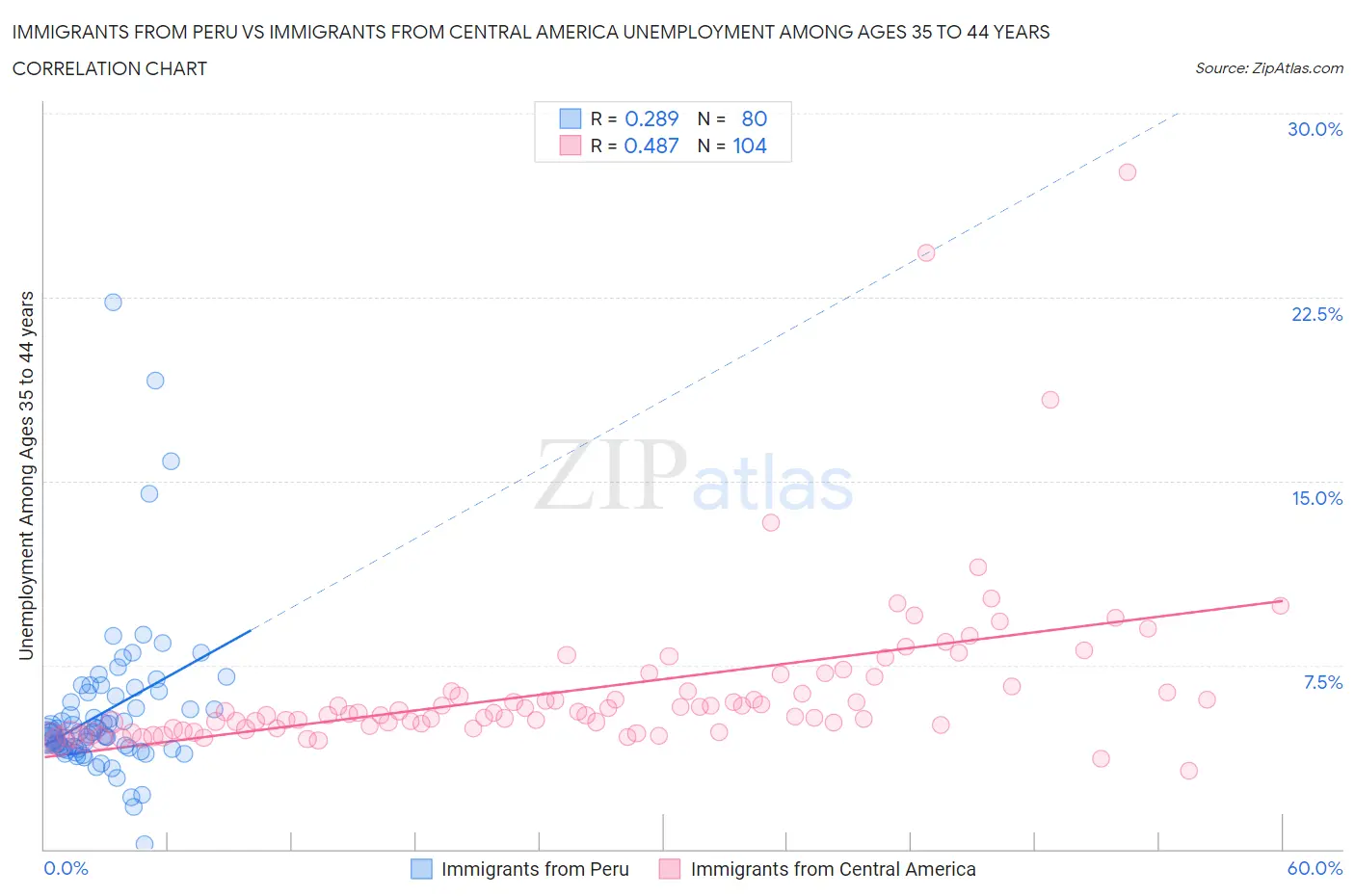 Immigrants from Peru vs Immigrants from Central America Unemployment Among Ages 35 to 44 years
