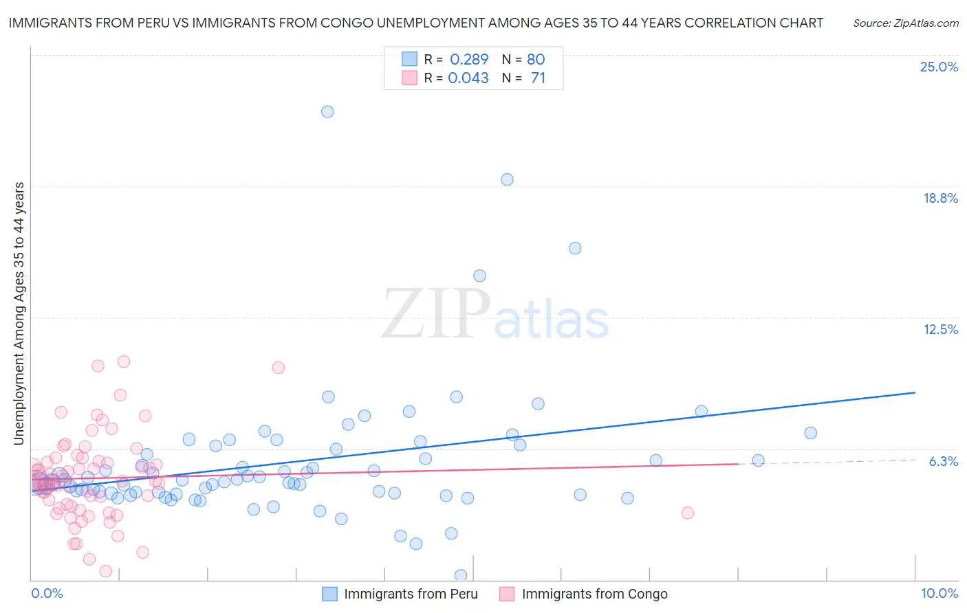 Immigrants from Peru vs Immigrants from Congo Unemployment Among Ages 35 to 44 years