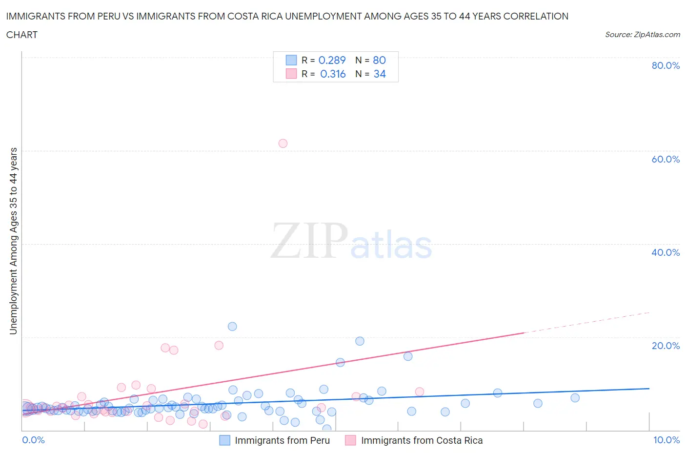 Immigrants from Peru vs Immigrants from Costa Rica Unemployment Among Ages 35 to 44 years