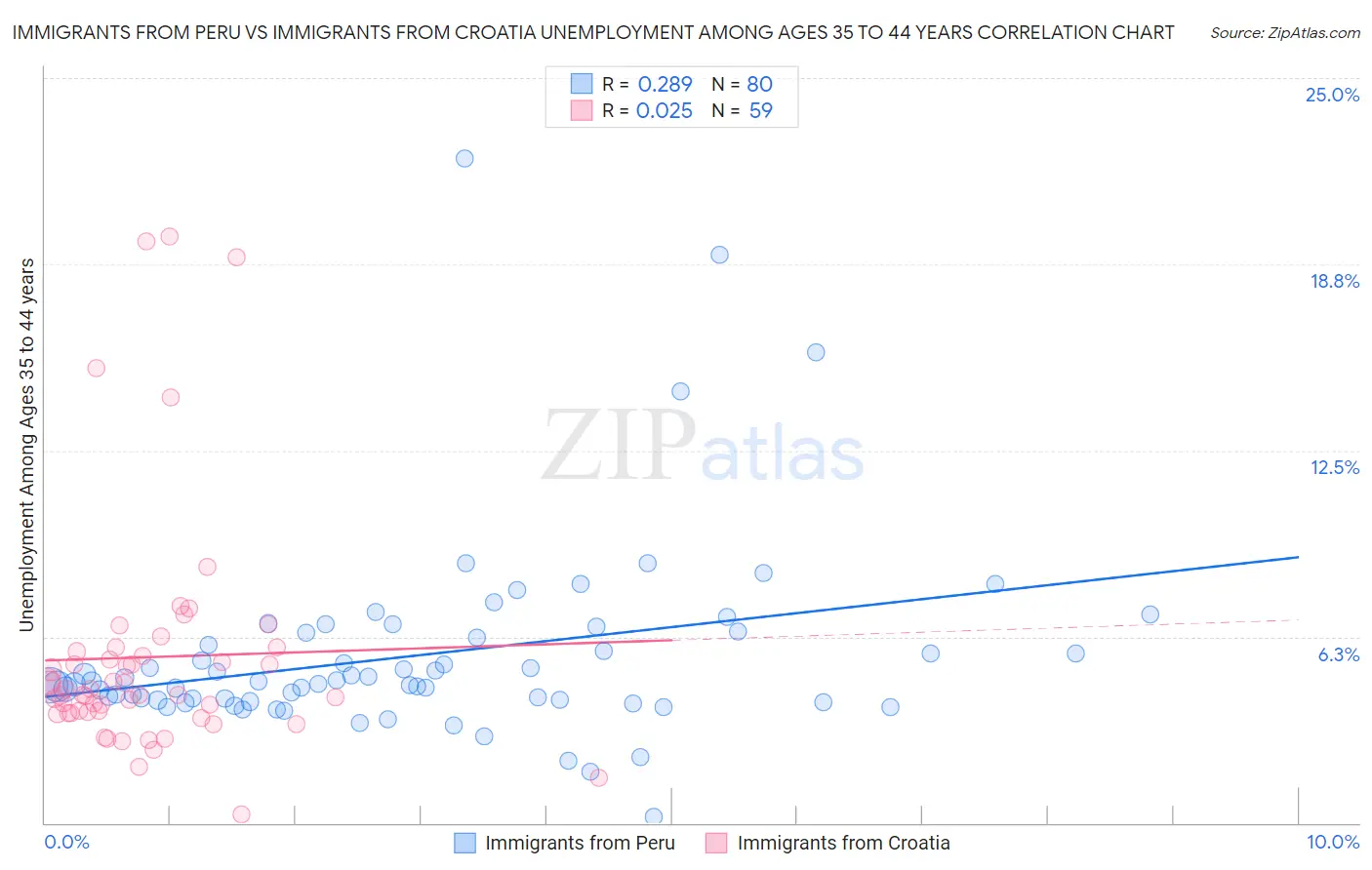 Immigrants from Peru vs Immigrants from Croatia Unemployment Among Ages 35 to 44 years