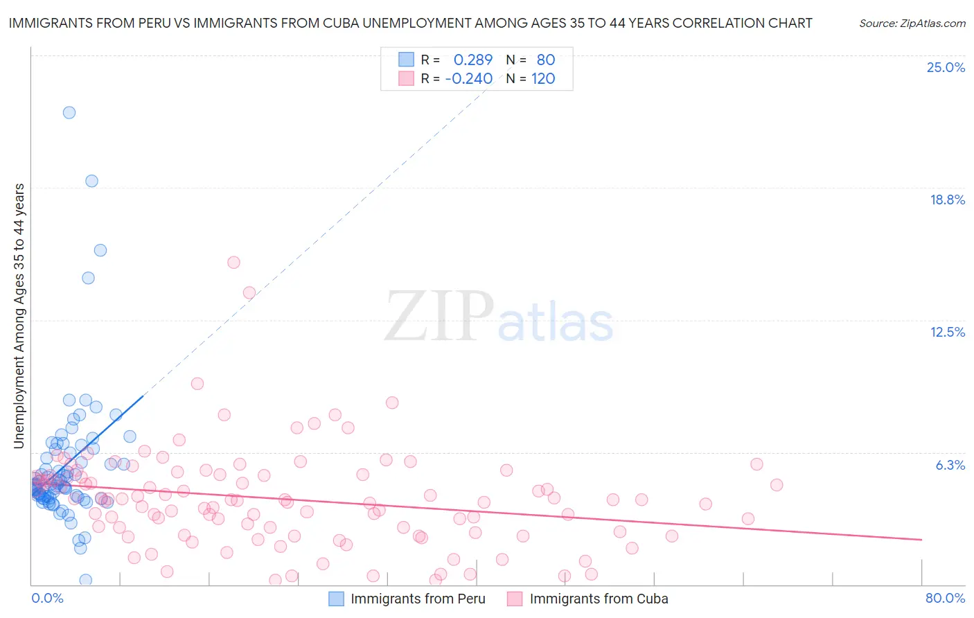 Immigrants from Peru vs Immigrants from Cuba Unemployment Among Ages 35 to 44 years