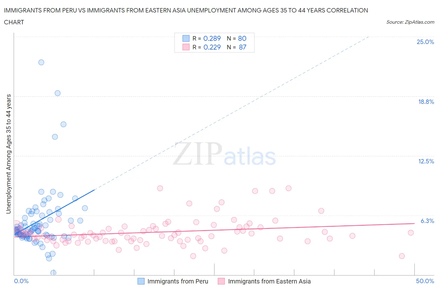 Immigrants from Peru vs Immigrants from Eastern Asia Unemployment Among Ages 35 to 44 years