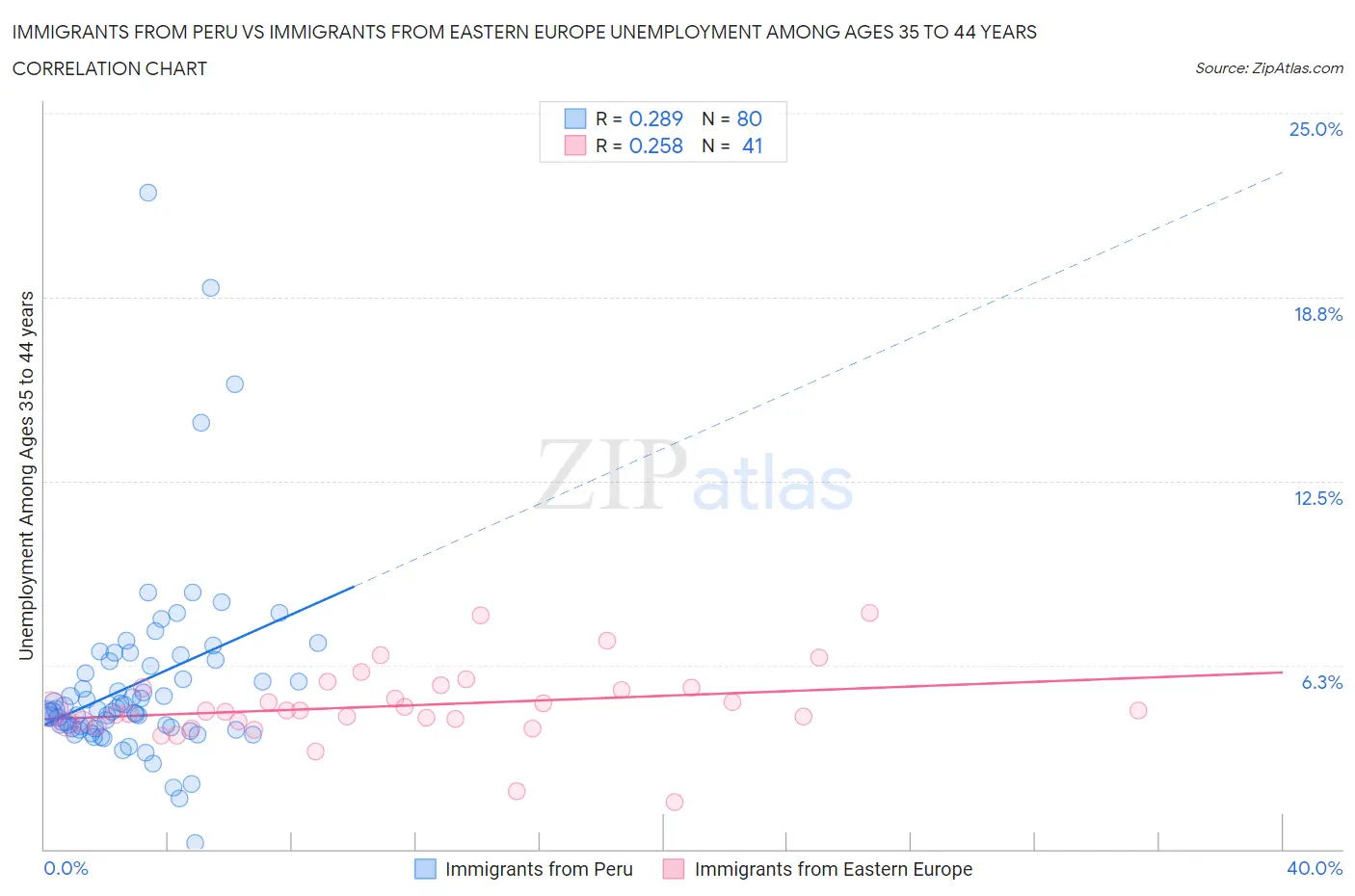Immigrants from Peru vs Immigrants from Eastern Europe Unemployment Among Ages 35 to 44 years