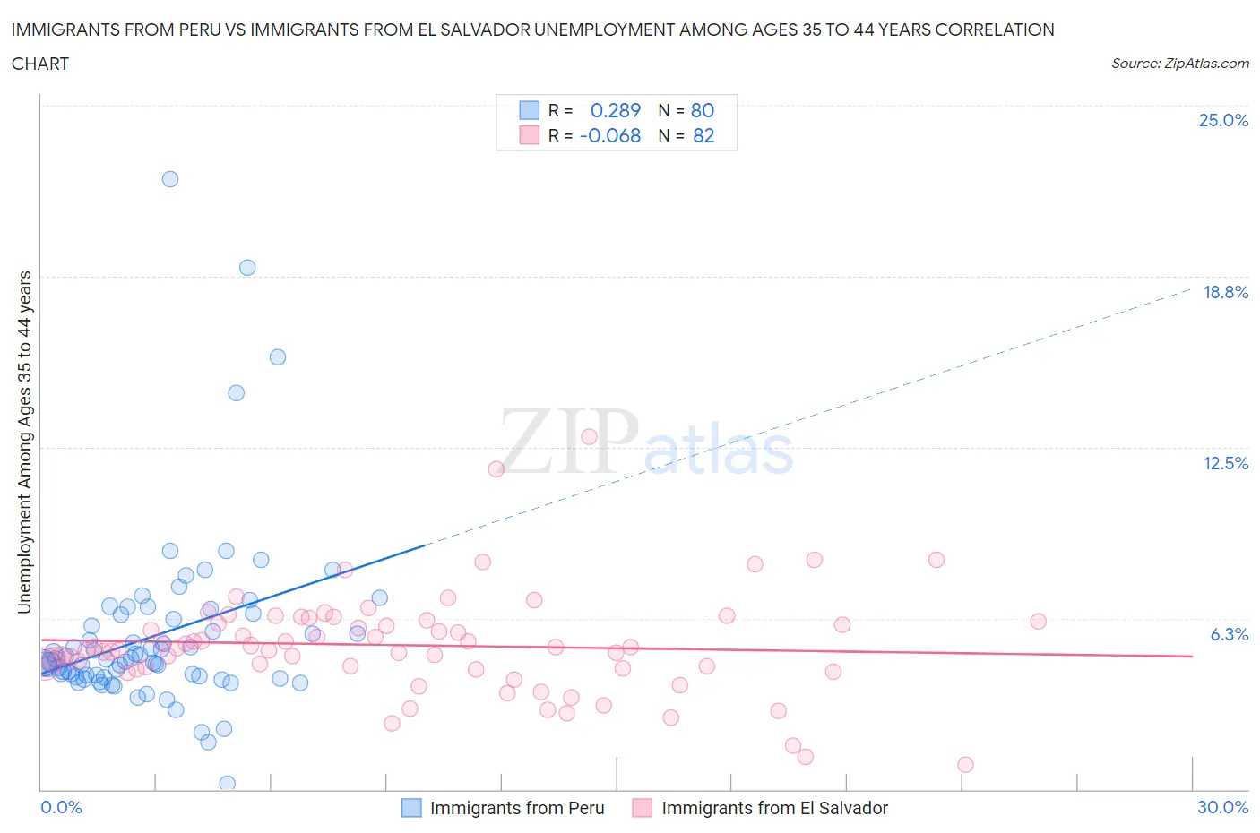 Immigrants from Peru vs Immigrants from El Salvador Unemployment Among Ages 35 to 44 years