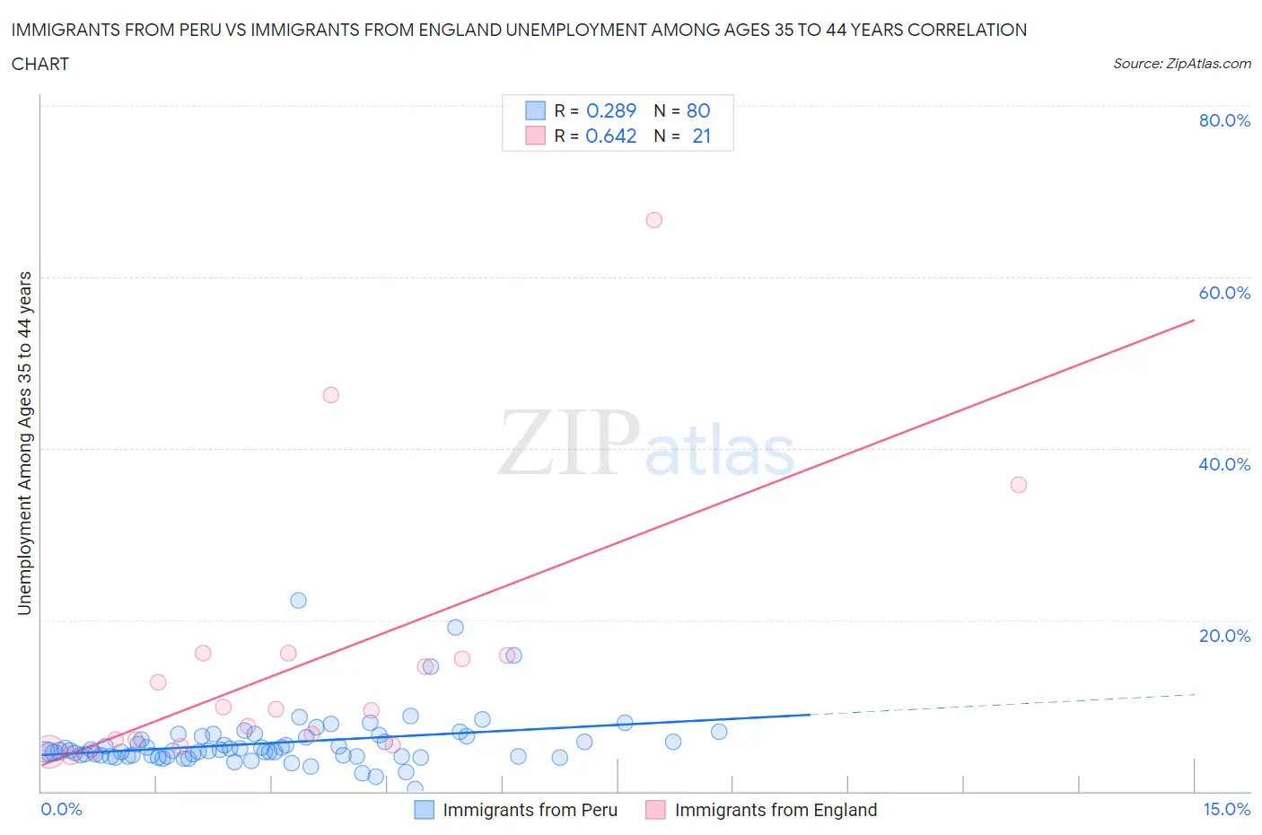 Immigrants from Peru vs Immigrants from England Unemployment Among Ages 35 to 44 years