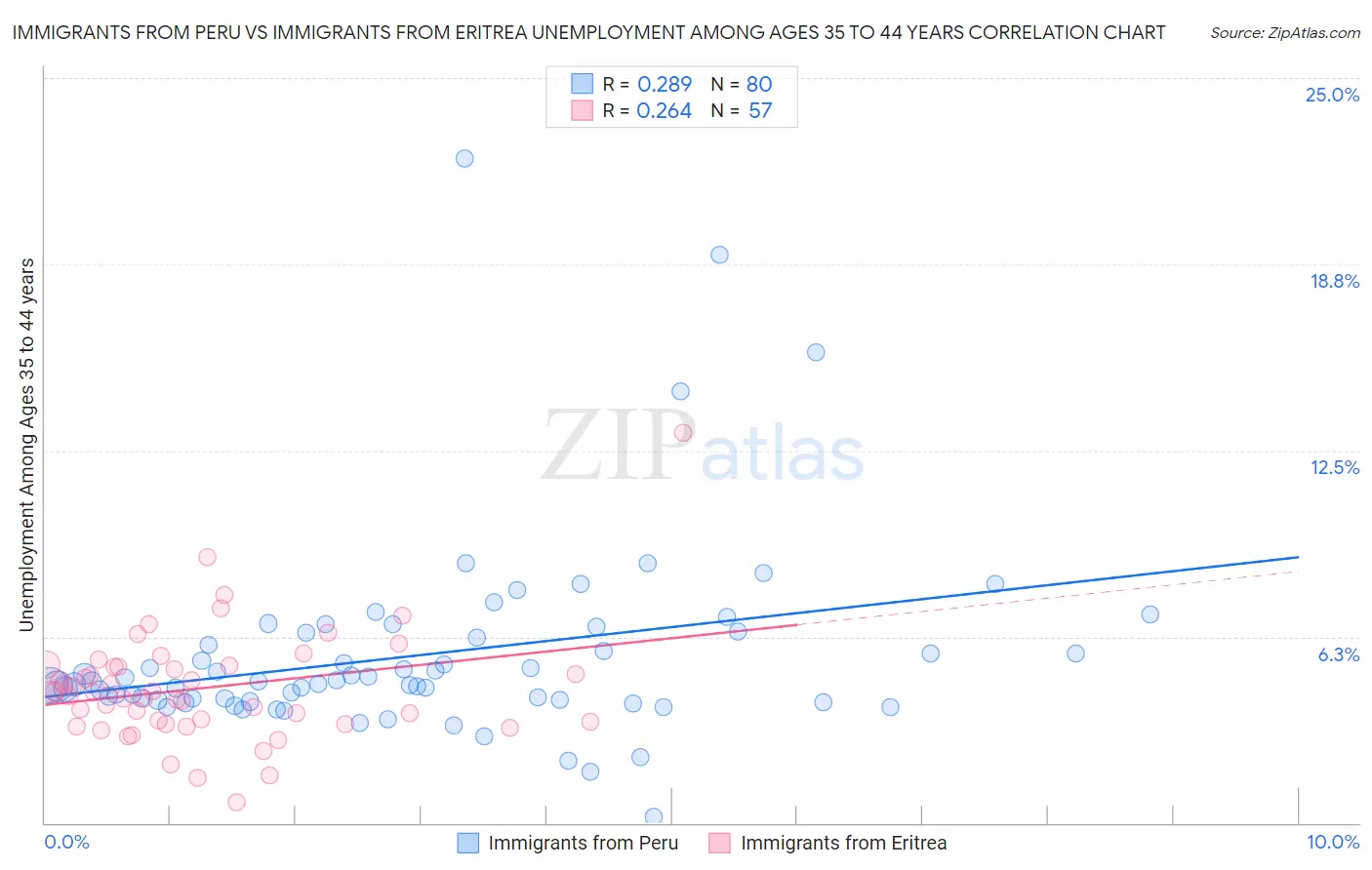 Immigrants from Peru vs Immigrants from Eritrea Unemployment Among Ages 35 to 44 years