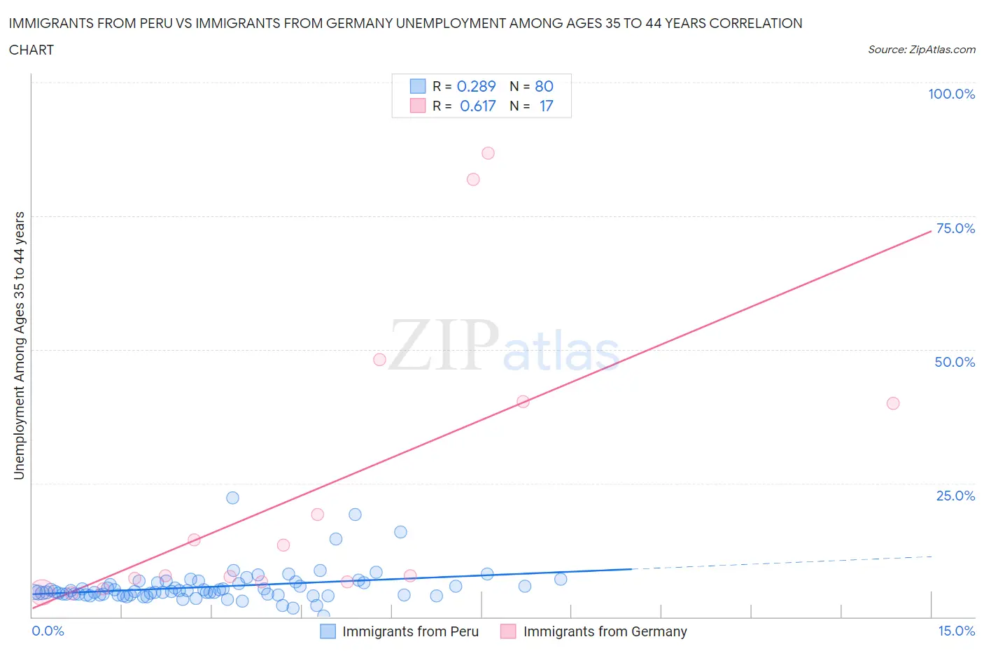Immigrants from Peru vs Immigrants from Germany Unemployment Among Ages 35 to 44 years