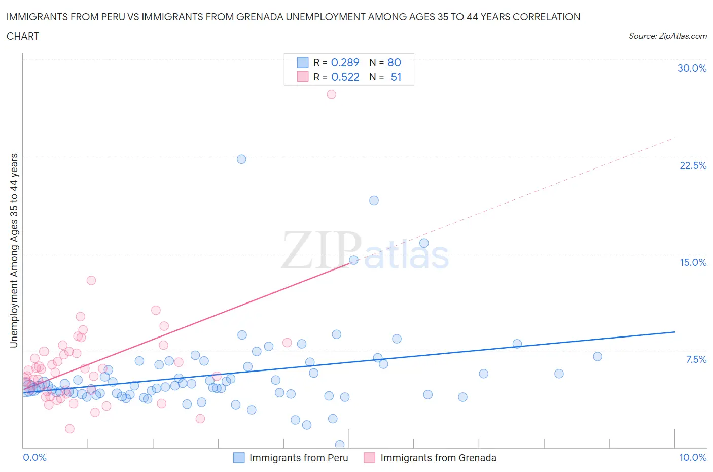 Immigrants from Peru vs Immigrants from Grenada Unemployment Among Ages 35 to 44 years