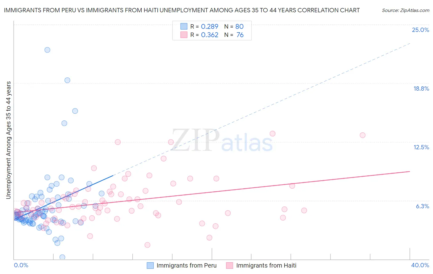 Immigrants from Peru vs Immigrants from Haiti Unemployment Among Ages 35 to 44 years