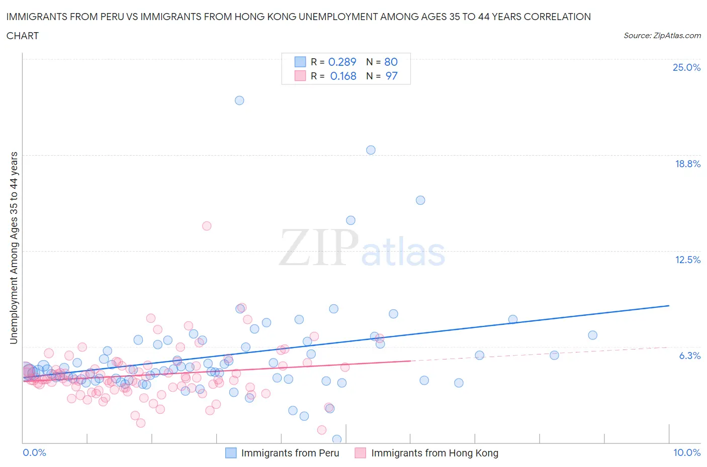 Immigrants from Peru vs Immigrants from Hong Kong Unemployment Among Ages 35 to 44 years