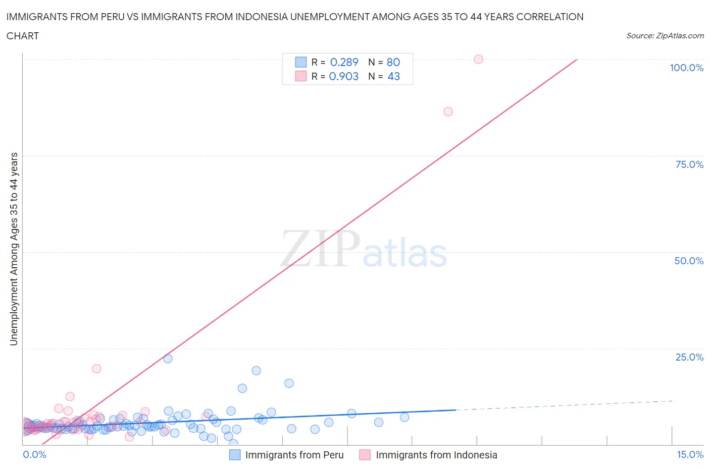 Immigrants from Peru vs Immigrants from Indonesia Unemployment Among Ages 35 to 44 years