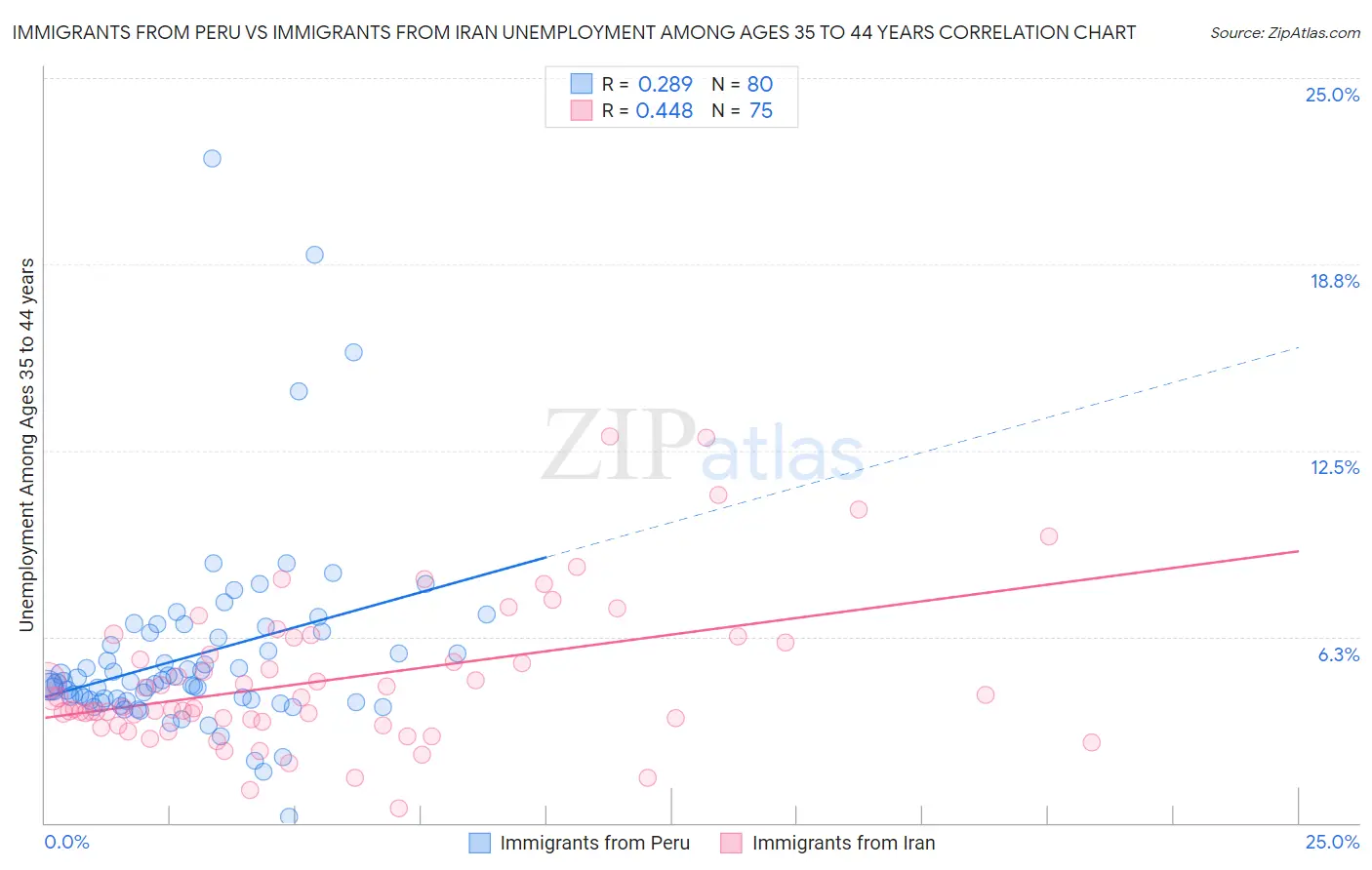 Immigrants from Peru vs Immigrants from Iran Unemployment Among Ages 35 to 44 years