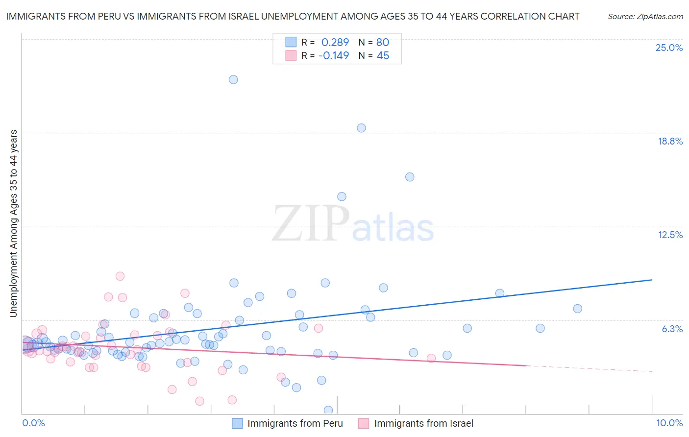 Immigrants from Peru vs Immigrants from Israel Unemployment Among Ages 35 to 44 years