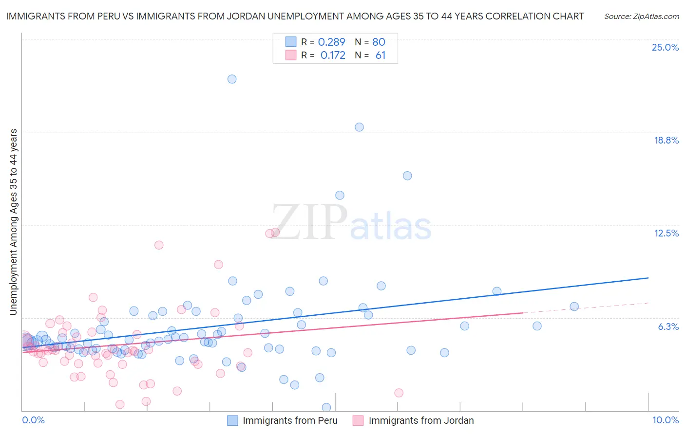 Immigrants from Peru vs Immigrants from Jordan Unemployment Among Ages 35 to 44 years