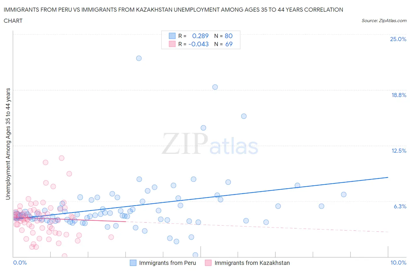 Immigrants from Peru vs Immigrants from Kazakhstan Unemployment Among Ages 35 to 44 years