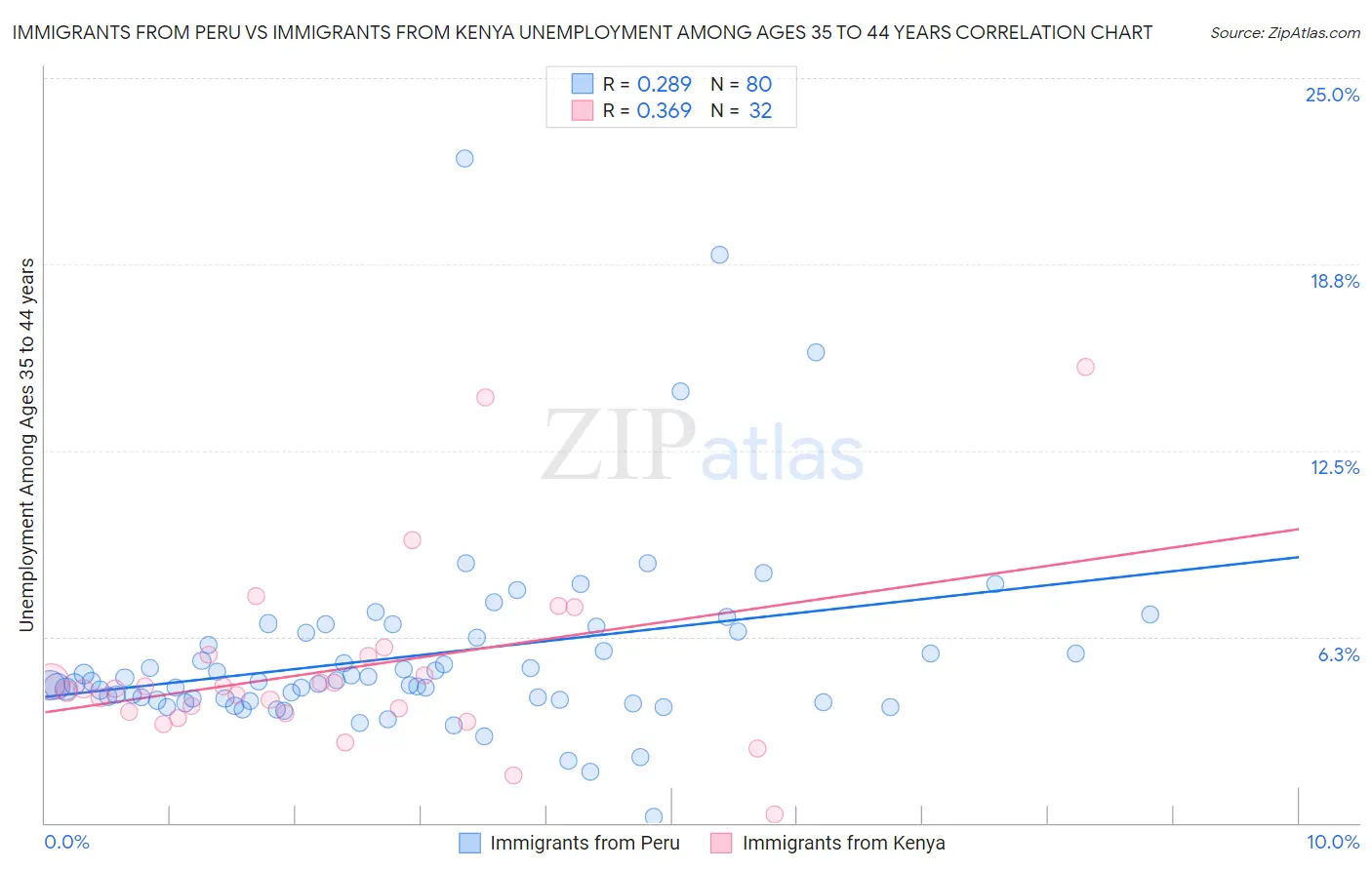 Immigrants from Peru vs Immigrants from Kenya Unemployment Among Ages 35 to 44 years