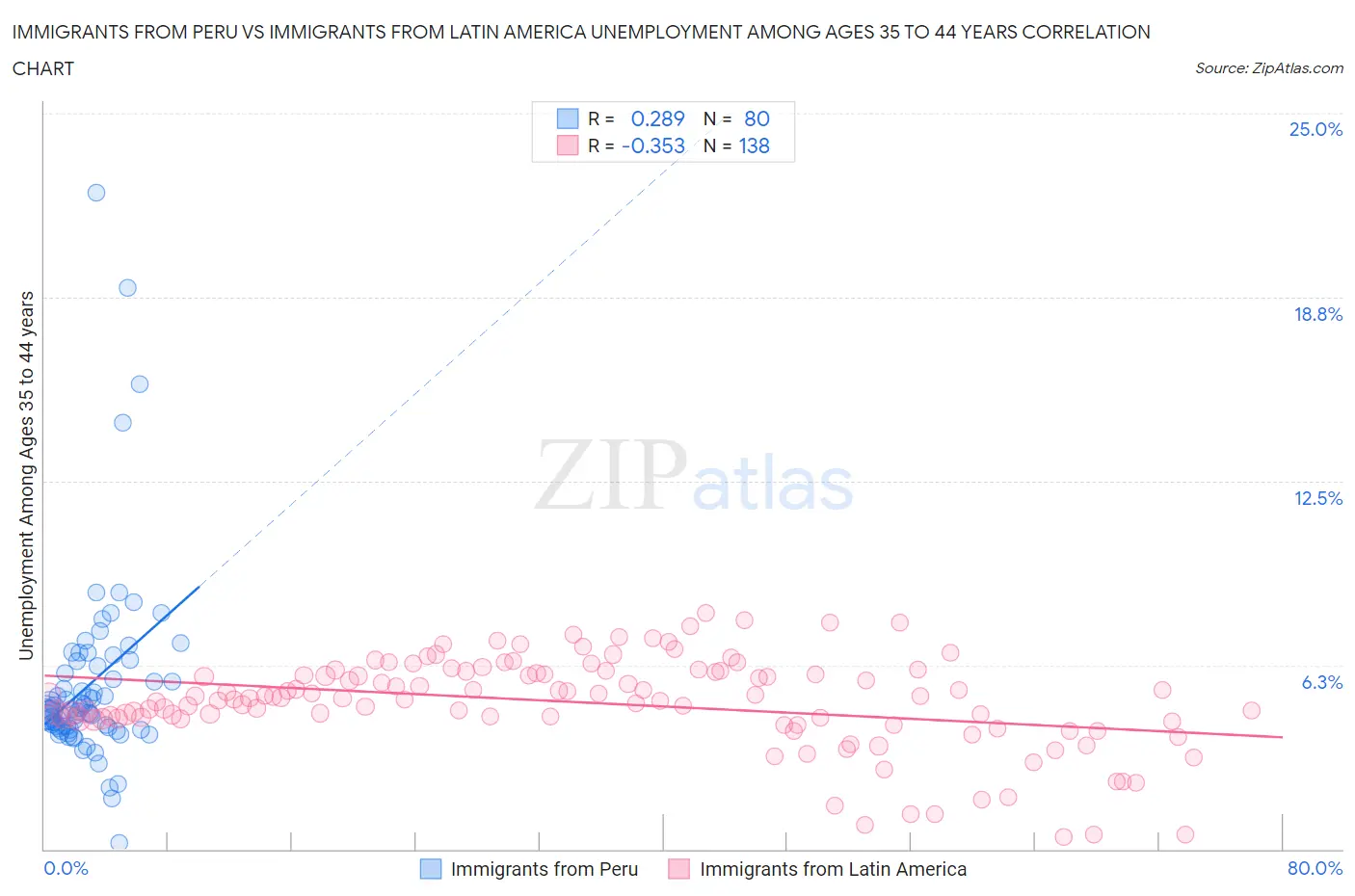 Immigrants from Peru vs Immigrants from Latin America Unemployment Among Ages 35 to 44 years