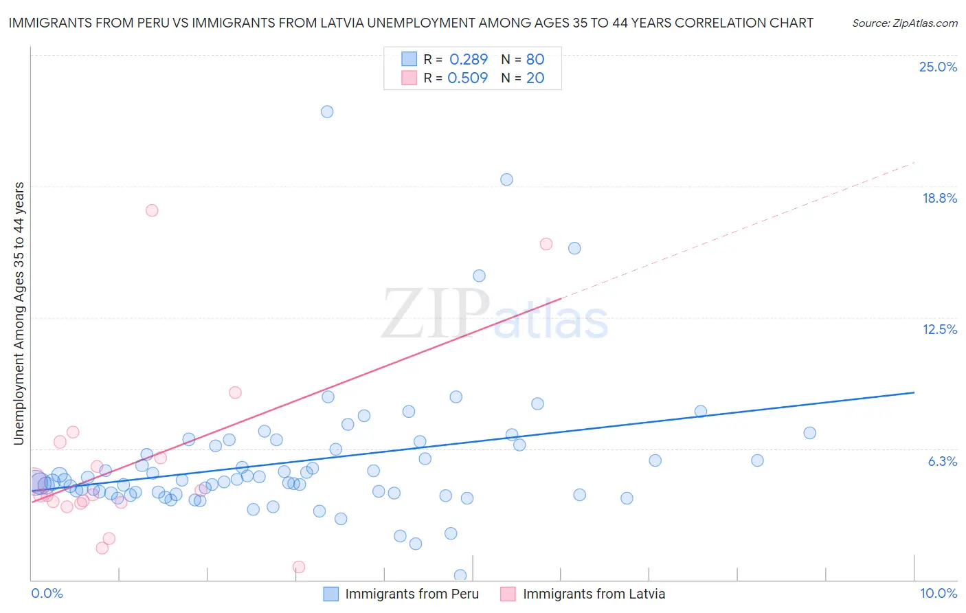 Immigrants from Peru vs Immigrants from Latvia Unemployment Among Ages 35 to 44 years