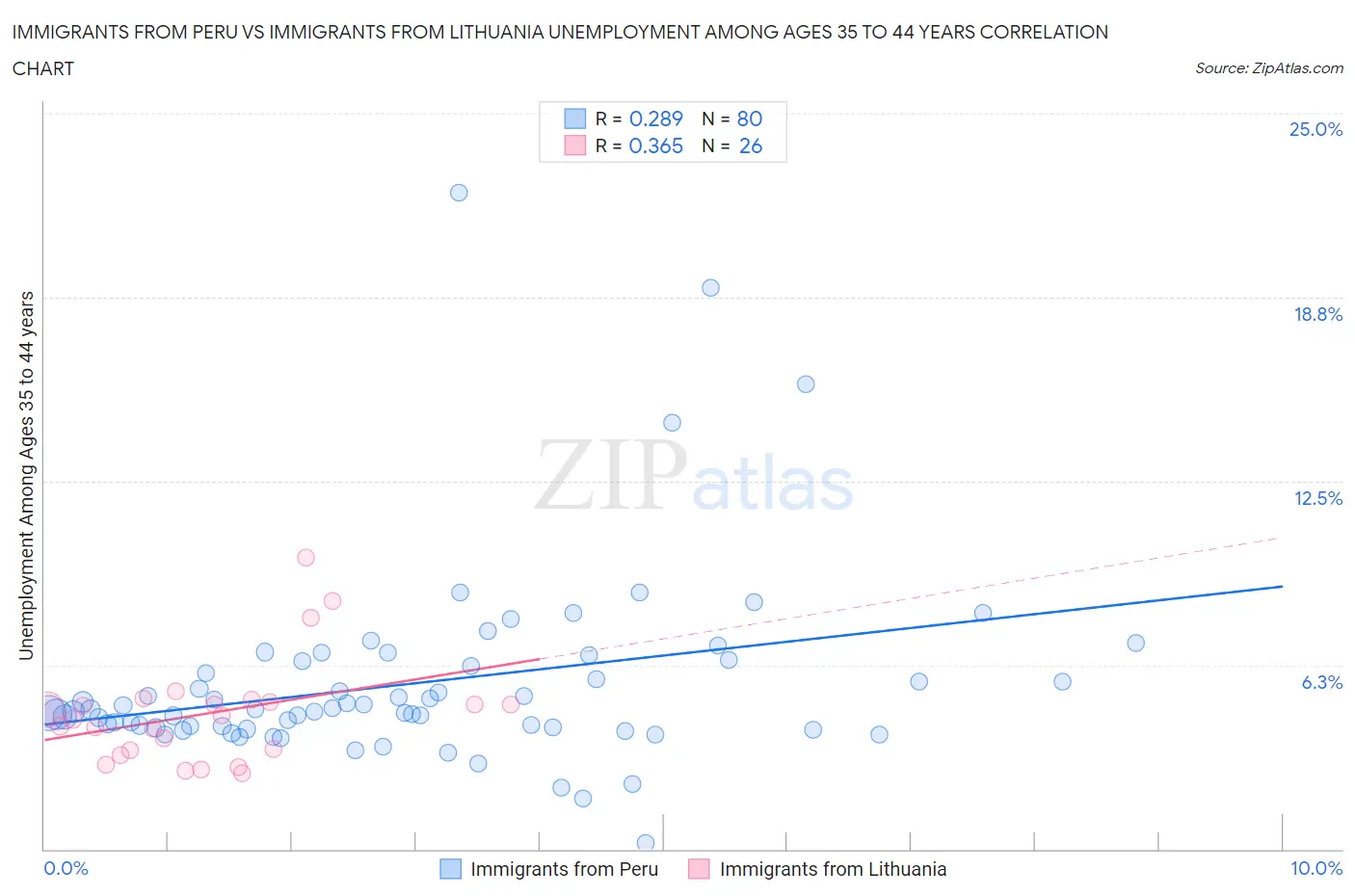 Immigrants from Peru vs Immigrants from Lithuania Unemployment Among Ages 35 to 44 years