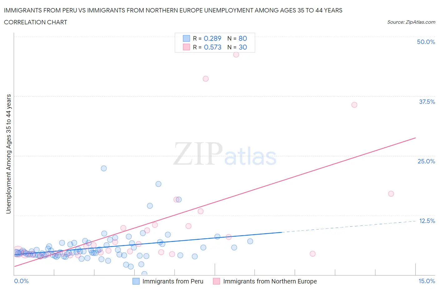 Immigrants from Peru vs Immigrants from Northern Europe Unemployment Among Ages 35 to 44 years